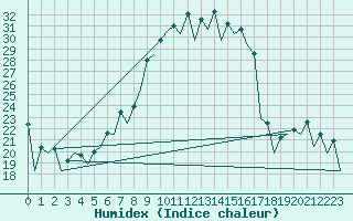 Courbe de l'humidex pour Nis