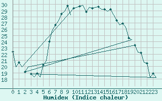 Courbe de l'humidex pour Reus (Esp)