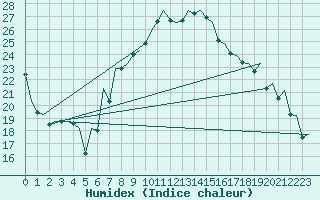 Courbe de l'humidex pour Palermo / Punta Raisi