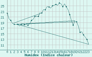 Courbe de l'humidex pour Vrsac