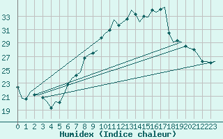 Courbe de l'humidex pour Bremen