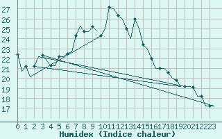 Courbe de l'humidex pour Oran / Es Senia