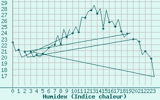 Courbe de l'humidex pour Lugano (Sw)