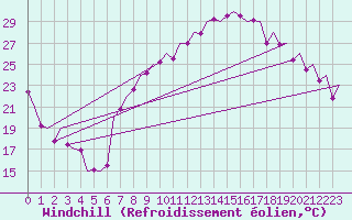 Courbe du refroidissement olien pour Madrid / Barajas (Esp)