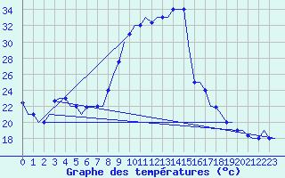 Courbe de tempratures pour Oujda