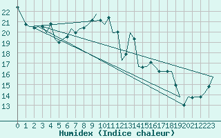 Courbe de l'humidex pour Celle