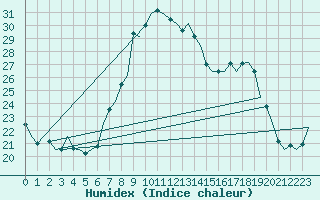 Courbe de l'humidex pour Vigo / Peinador