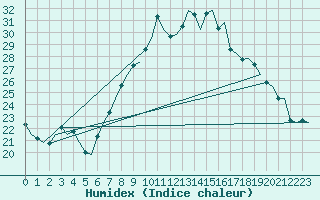 Courbe de l'humidex pour Firenze / Peretola