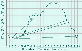 Courbe de l'humidex pour Nuernberg