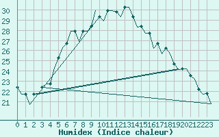 Courbe de l'humidex pour Kharkiv