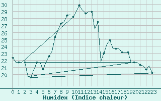 Courbe de l'humidex pour Dubrovnik / Cilipi