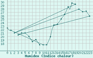 Courbe de l'humidex pour Grand Rapids, Gerald R. Ford International Airport