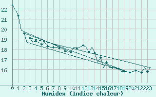 Courbe de l'humidex pour Platform K13-A