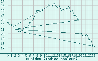 Courbe de l'humidex pour Volkel