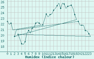 Courbe de l'humidex pour Wunstorf