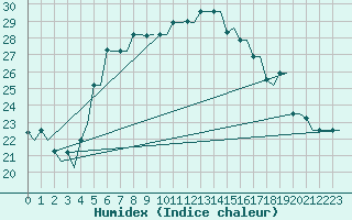Courbe de l'humidex pour Heraklion Airport