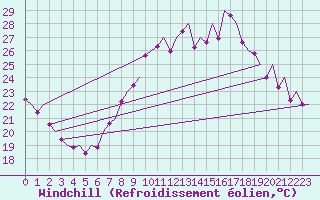 Courbe du refroidissement olien pour Madrid / Barajas (Esp)