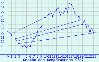 Courbe de tempratures pour Madrid / Barajas (Esp)