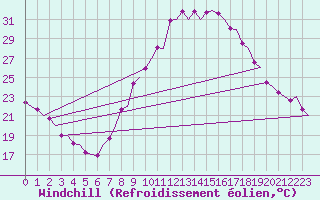 Courbe du refroidissement olien pour Granada / Aeropuerto
