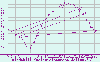 Courbe du refroidissement olien pour Madrid / Barajas (Esp)