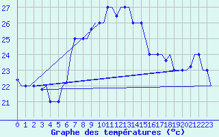 Courbe de tempratures pour Rhodes Airport
