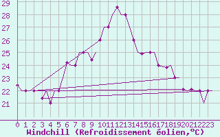 Courbe du refroidissement olien pour Verona / Villafranca