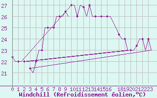 Courbe du refroidissement olien pour Karpathos Airport