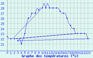 Courbe de tempratures pour Souda Airport