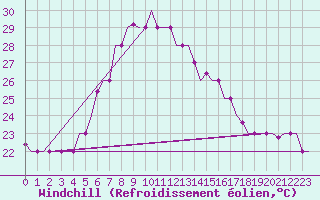 Courbe du refroidissement olien pour Kos Airport