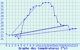 Courbe de tempratures pour Souda Airport