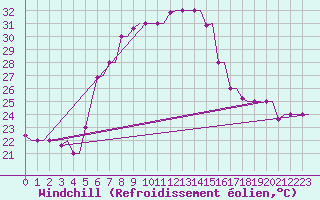 Courbe du refroidissement olien pour Souda Airport
