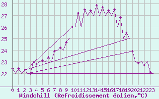 Courbe du refroidissement olien pour Malaga / Aeropuerto