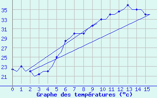 Courbe de tempratures pour Souda Airport