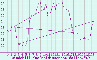 Courbe du refroidissement olien pour Souda Airport