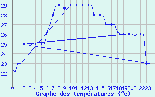 Courbe de tempratures pour Heraklion Airport