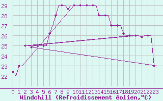 Courbe du refroidissement olien pour Heraklion Airport