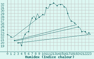 Courbe de l'humidex pour Gilze-Rijen