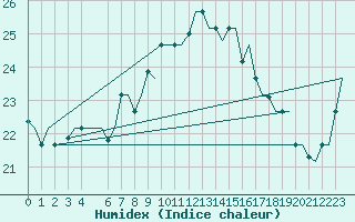 Courbe de l'humidex pour Djerba Mellita