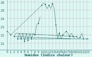 Courbe de l'humidex pour Asturias / Aviles