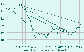 Courbe de l'humidex pour Platform L9-ff-1 Sea