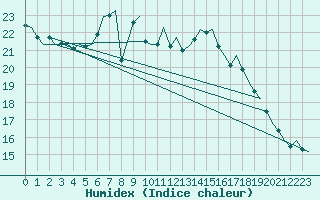 Courbe de l'humidex pour Muenster / Osnabrueck