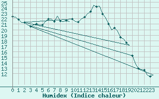 Courbe de l'humidex pour Bremen