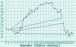 Courbe de l'humidex pour Treviso / S. Angelo