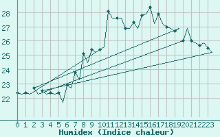Courbe de l'humidex pour Santander / Parayas