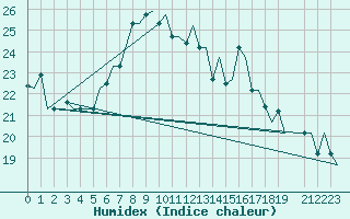 Courbe de l'humidex pour Roma / Ciampino