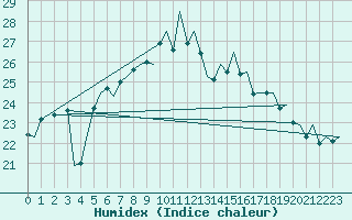 Courbe de l'humidex pour Akrotiri