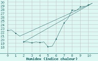 Courbe de l'humidex pour Alicante / El Altet