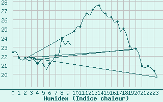 Courbe de l'humidex pour Maastricht / Zuid Limburg (PB)