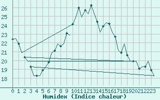 Courbe de l'humidex pour Noervenich