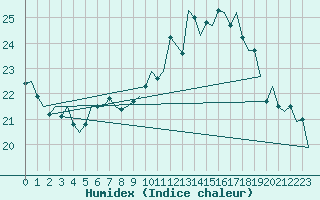 Courbe de l'humidex pour Fassberg